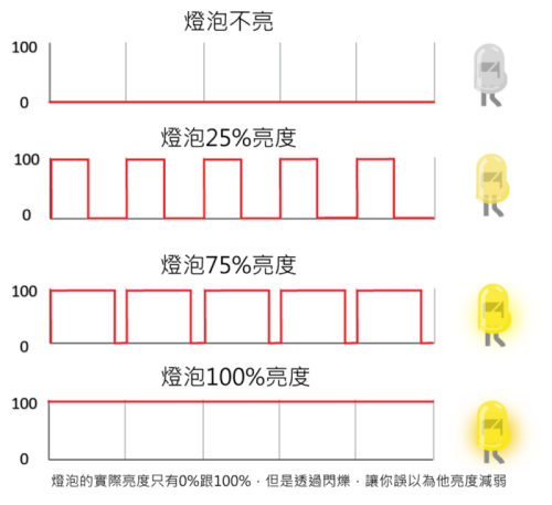 手机PWM调光的危害,最无害闪烁频率在3000Hz以上